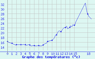 Courbe de tempratures pour Gap-Sud (05)