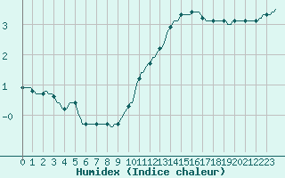 Courbe de l'humidex pour Courcelles (Be)