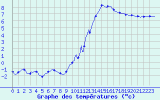 Courbe de tempratures pour Bras (83)