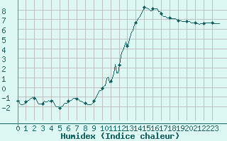 Courbe de l'humidex pour Bras (83)