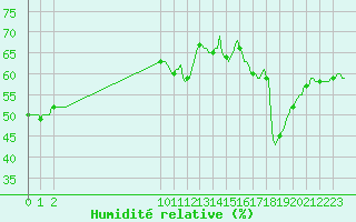 Courbe de l'humidit relative pour San Chierlo (It)