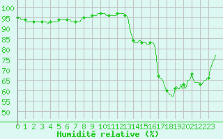 Courbe de l'humidit relative pour Puimisson (34)