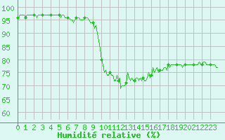 Courbe de l'humidit relative pour Saint-Paul-des-Landes (15)