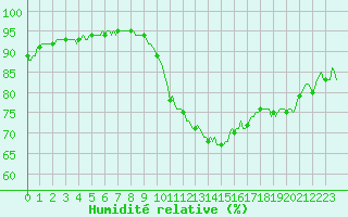 Courbe de l'humidit relative pour Landser (68)