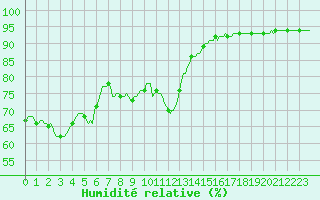 Courbe de l'humidit relative pour La Chapelle-Aubareil (24)