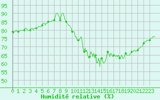 Courbe de l'humidit relative pour Chatelus-Malvaleix (23)