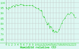 Courbe de l'humidit relative pour Tauxigny (37)
