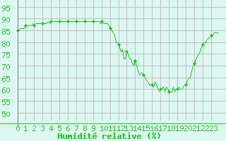Courbe de l'humidit relative pour Almenches (61)