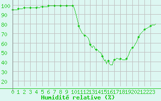 Courbe de l'humidit relative pour Faulx-les-Tombes (Be)