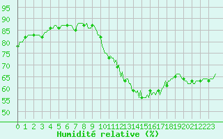 Courbe de l'humidit relative pour Xertigny-Moyenpal (88)