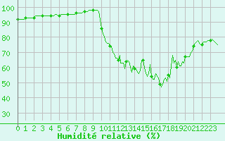 Courbe de l'humidit relative pour Charleville-Mzires / Mohon (08)