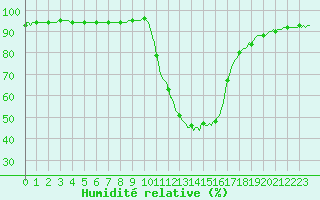 Courbe de l'humidit relative pour Recoubeau (26)