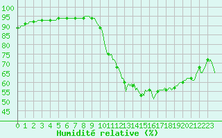 Courbe de l'humidit relative pour Herserange (54)