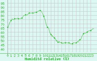 Courbe de l'humidit relative pour Douzens (11)