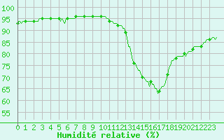 Courbe de l'humidit relative pour Aytr-Plage (17)