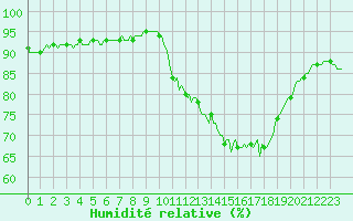 Courbe de l'humidit relative pour Bourg-en-Bresse (01)
