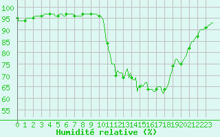 Courbe de l'humidit relative pour Connerr (72)