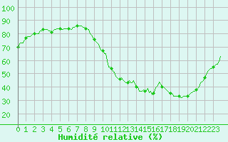 Courbe de l'humidit relative pour Als (30)