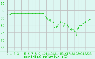 Courbe de l'humidit relative pour Combs-la-Ville (77)