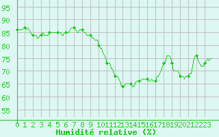 Courbe de l'humidit relative pour Merendree (Be)