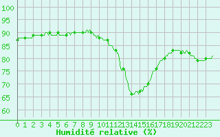 Courbe de l'humidit relative pour Aytr-Plage (17)