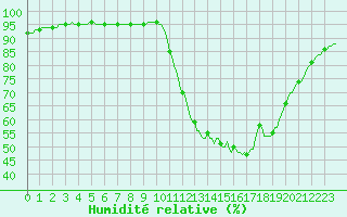 Courbe de l'humidit relative pour Besn (44)