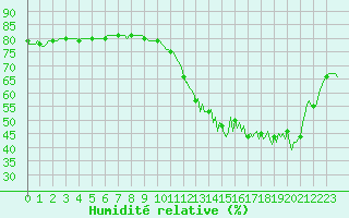 Courbe de l'humidit relative pour Chatelaillon-Plage (17)