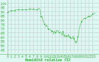 Courbe de l'humidit relative pour Pinsot (38)