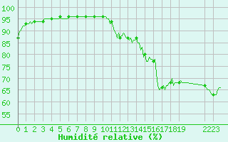 Courbe de l'humidit relative pour Valleraugue - Pont Neuf (30)