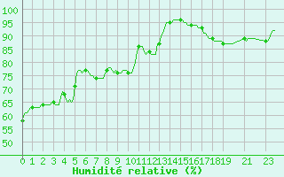 Courbe de l'humidit relative pour Silly (Be)