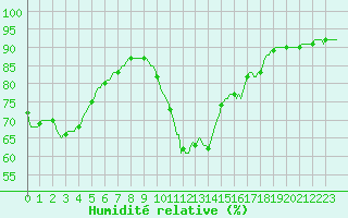 Courbe de l'humidit relative pour Perpignan Moulin  Vent (66)