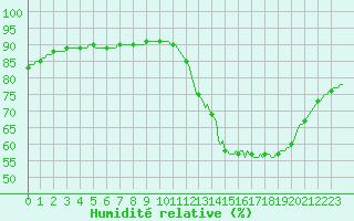 Courbe de l'humidit relative pour Aytr-Plage (17)