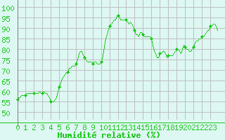 Courbe de l'humidit relative pour San Chierlo (It)