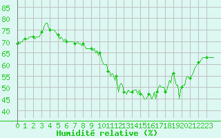 Courbe de l'humidit relative pour Malbosc (07)