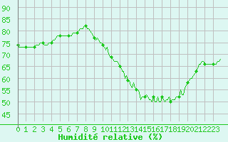 Courbe de l'humidit relative pour Sainte-Ouenne (79)