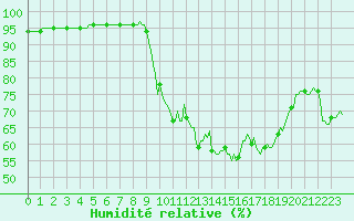 Courbe de l'humidit relative pour Lans-en-Vercors - Les Allires (38)