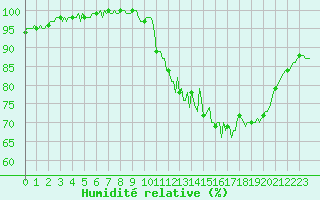 Courbe de l'humidit relative pour Chatelus-Malvaleix (23)