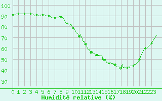 Courbe de l'humidit relative pour La Poblachuela (Esp)