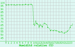 Courbe de l'humidit relative pour Vanclans (25)