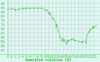 Courbe de l'humidit relative pour Gap-Sud (05)