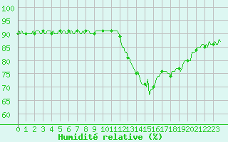Courbe de l'humidit relative pour Saint-Just-le-Martel (87)