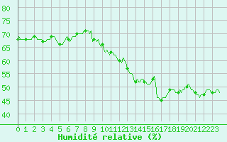 Courbe de l'humidit relative pour Malbosc (07)