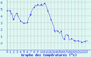 Courbe de tempratures pour La Foux d
