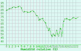 Courbe de l'humidit relative pour Millau (12)