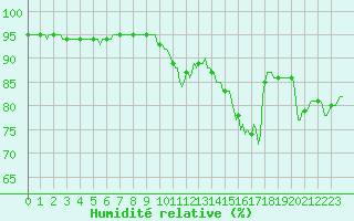 Courbe de l'humidit relative pour Blois-l'Arrou (41)