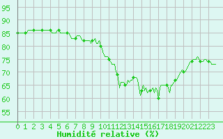 Courbe de l'humidit relative pour Almenches (61)