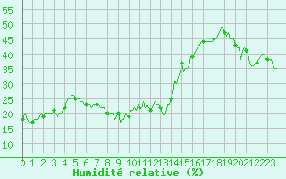 Courbe de l'humidit relative pour Vars - Col de Jaffueil (05)