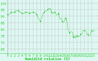 Courbe de l'humidit relative pour Pordic (22)