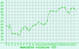 Courbe de l'humidit relative pour Jan (Esp)