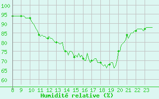 Courbe de l'humidit relative pour Doissat (24)